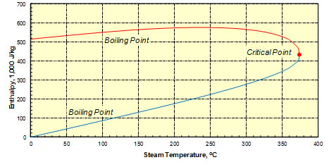 Steam_Steam Enthalpy vs Temperature